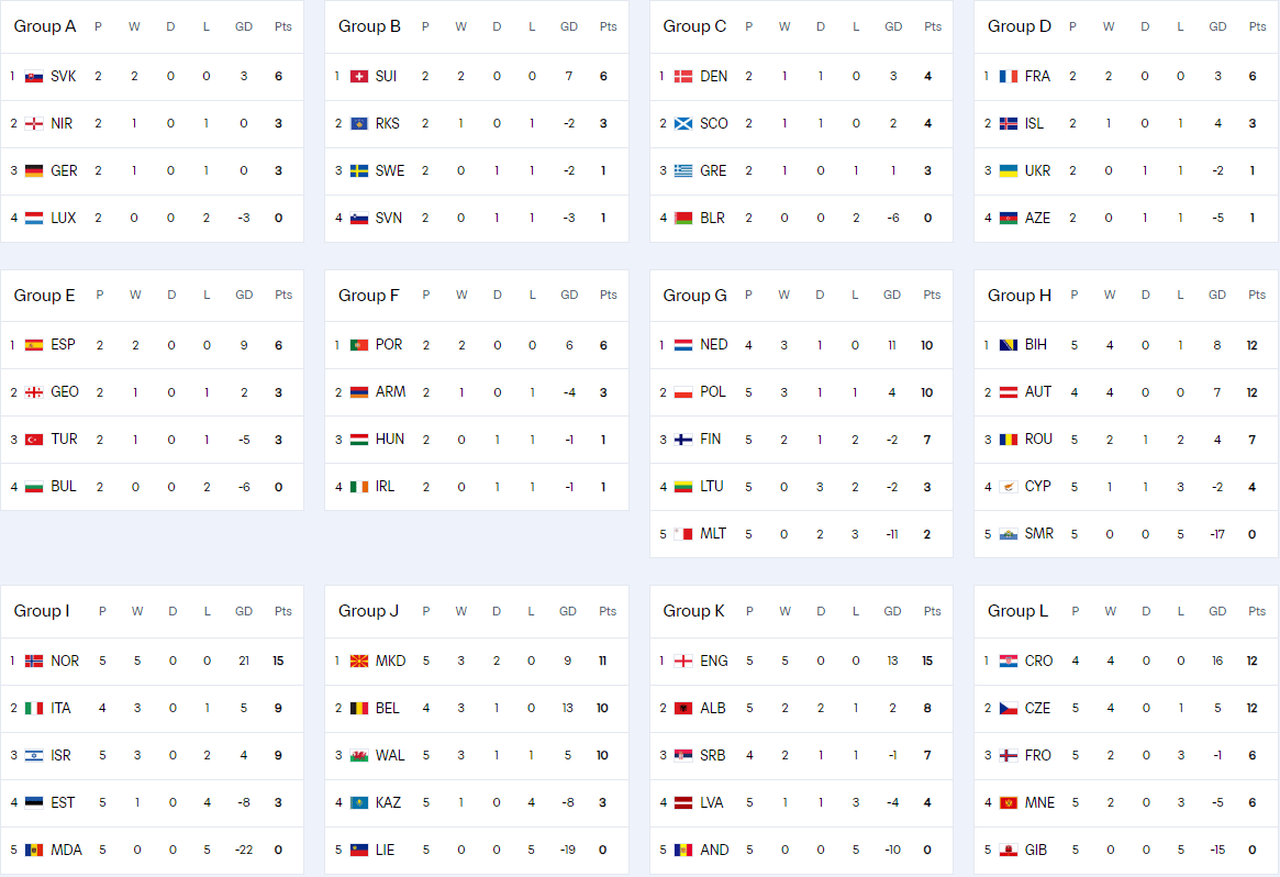 欧洲排名：英国 法国 西班牙和葡萄牙状况良好 意大利和德国处于生与死的最后一轮之战